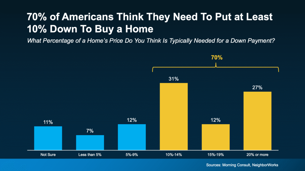 Down payment Percentages